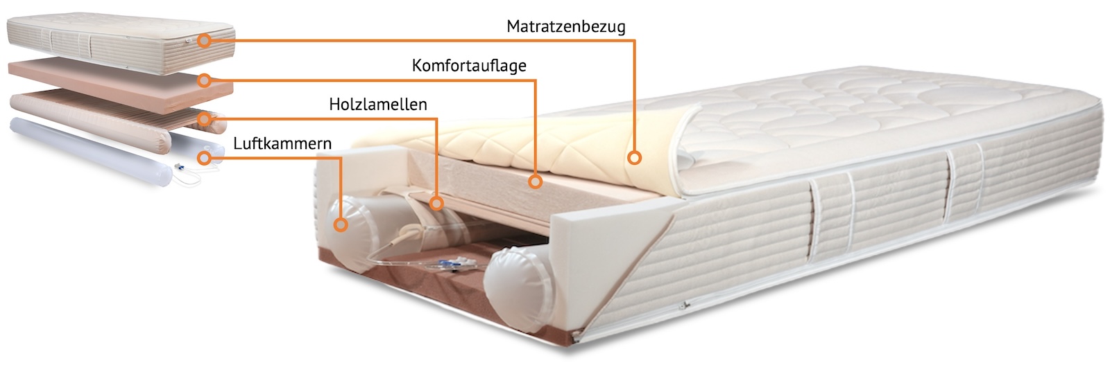 Aufbau des ERGOFITair Luft-Schlafsystems 2024