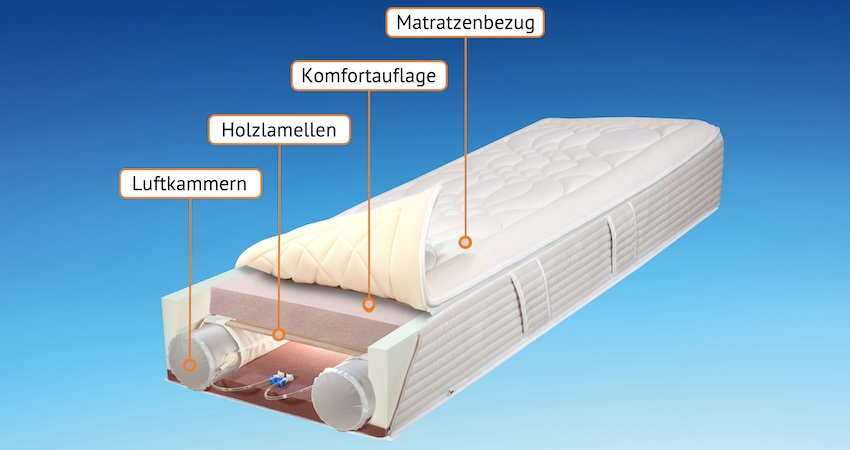 orthopädische Matratze individuell angepasst mit ergonomischen Luft-Lamellen-Kern